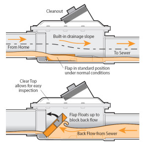 basement flood protection